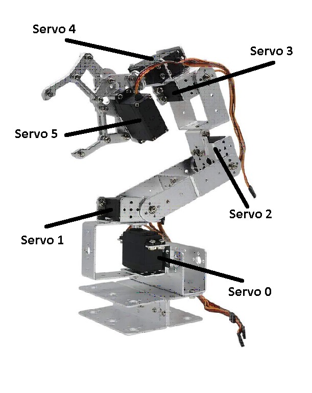 Robotic arm with servo motor detail