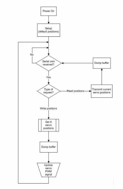 Algorithm Flowchart