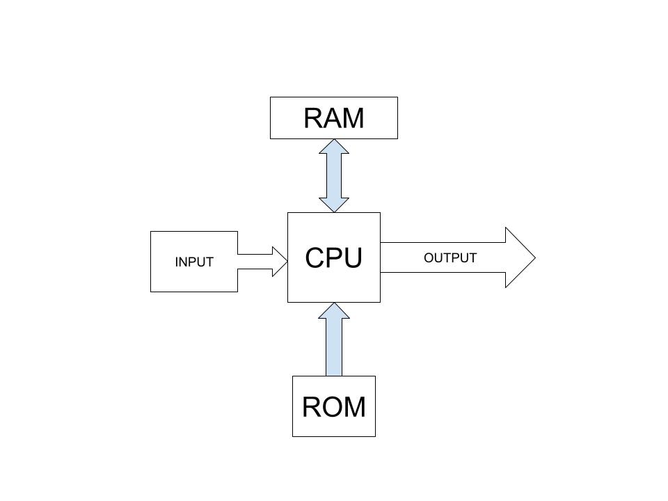 computer memory diagram