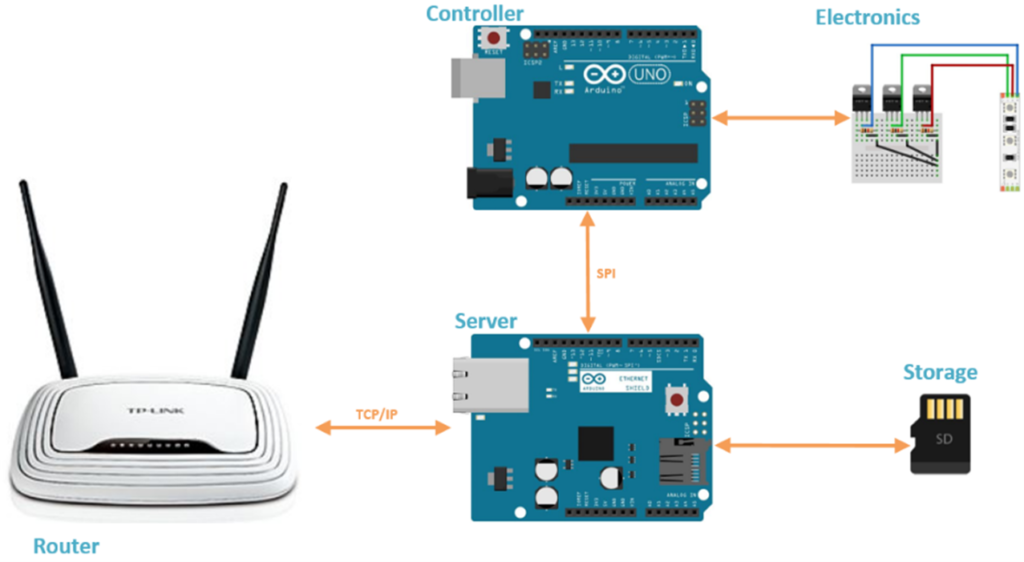 arduino to webserver