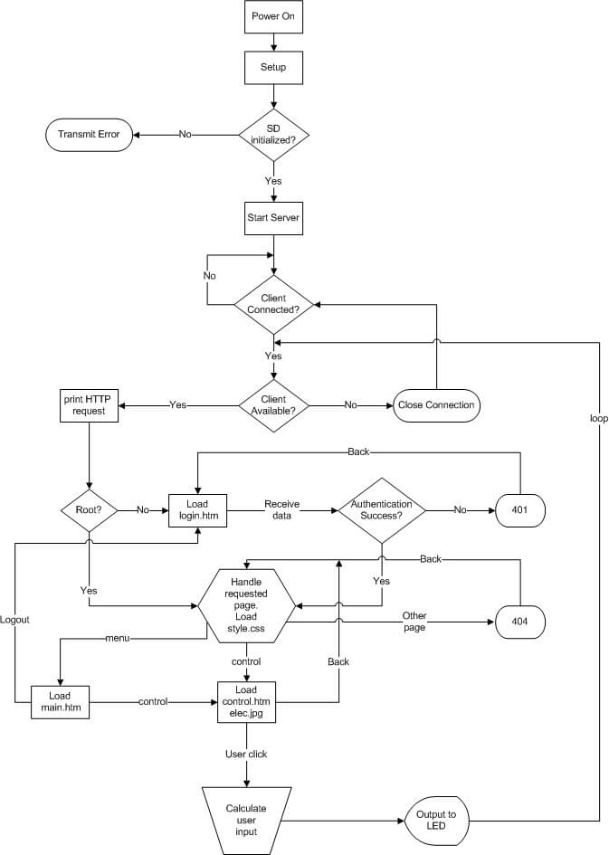 server algorithm Flowchart